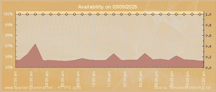 Availability diagram