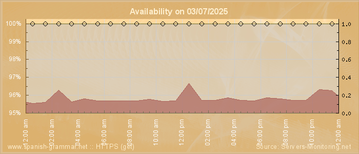 Availability diagram