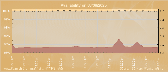 Availability diagram