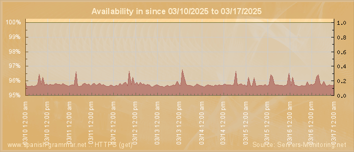 Availability diagram