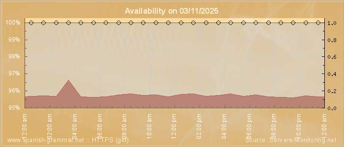 Availability diagram