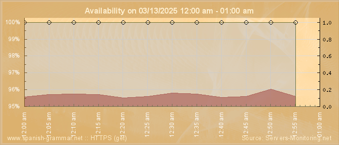 Availability diagram