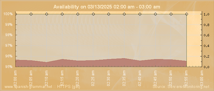 Availability diagram