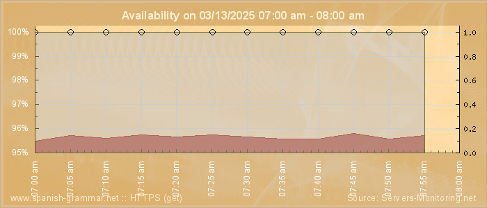 Availability diagram