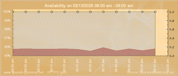 Availability diagram