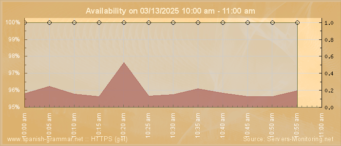 Availability diagram