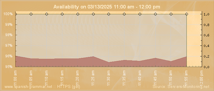 Availability diagram