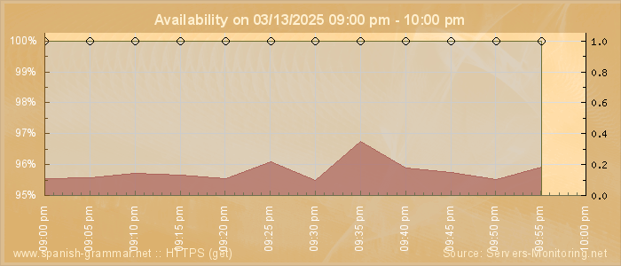 Availability diagram