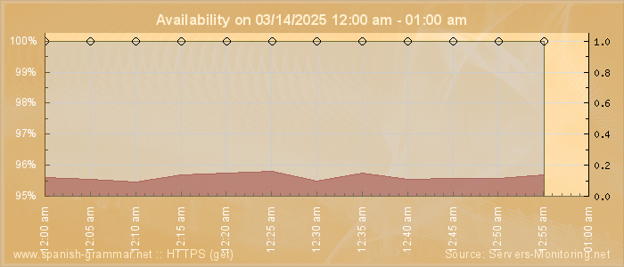 Availability diagram