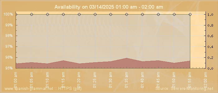 Availability diagram