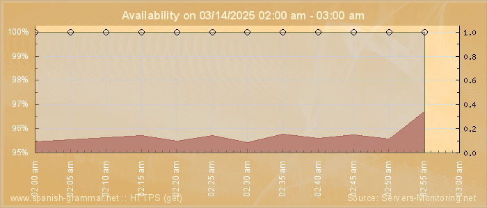 Availability diagram