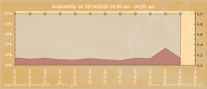 Availability diagram