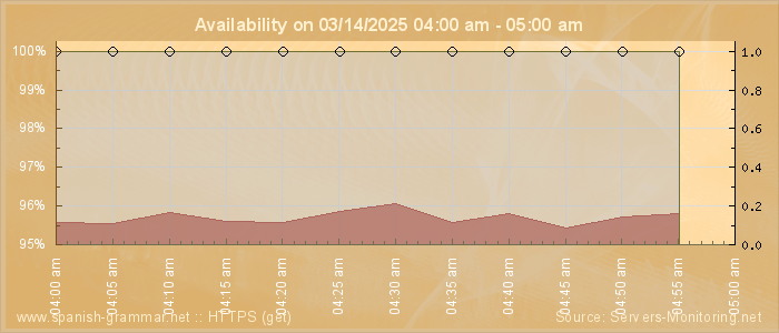 Availability diagram