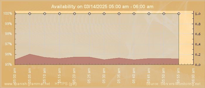 Availability diagram