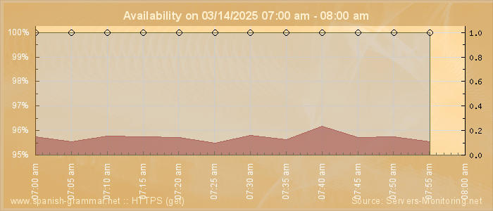 Availability diagram