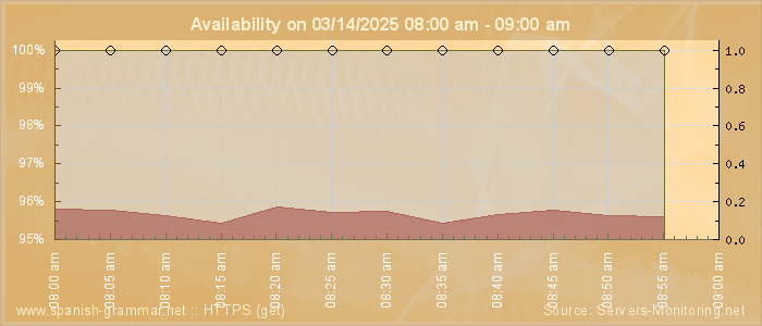 Availability diagram