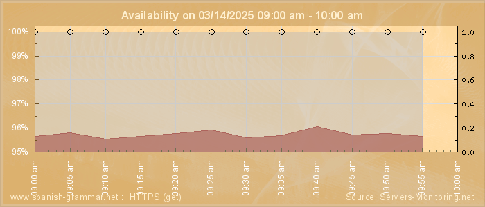 Availability diagram