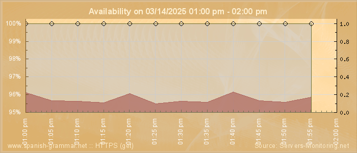 Availability diagram