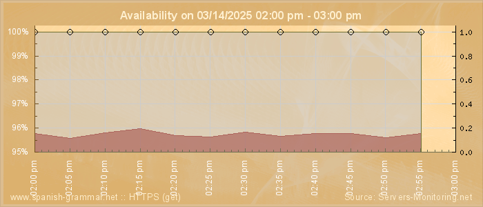 Availability diagram