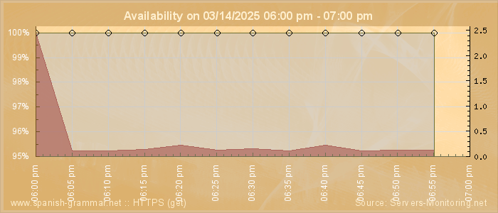 Availability diagram