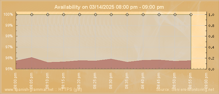 Availability diagram