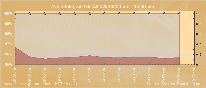 Availability diagram