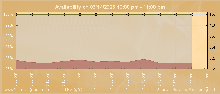 Availability diagram