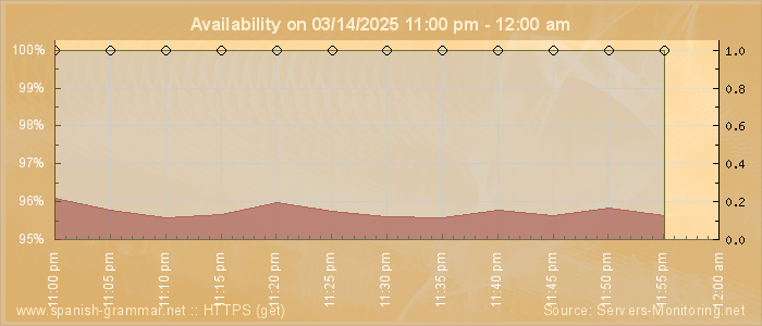 Availability diagram