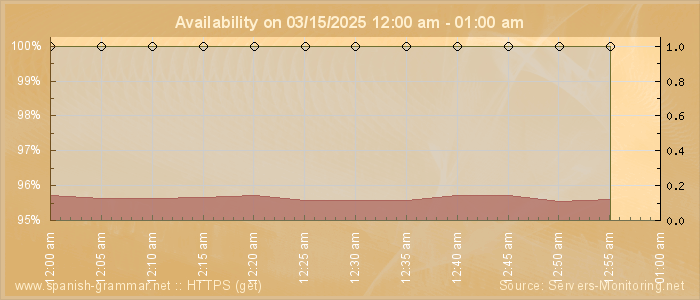 Availability diagram