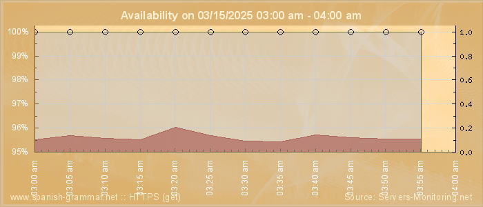 Availability diagram