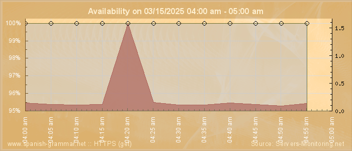 Availability diagram