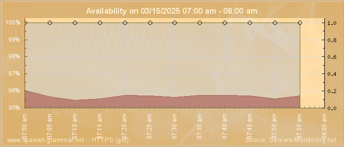 Availability diagram