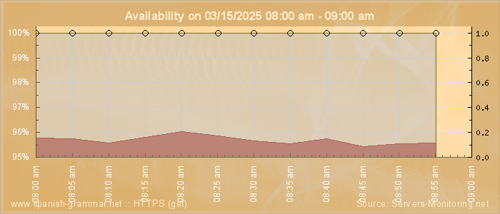 Availability diagram