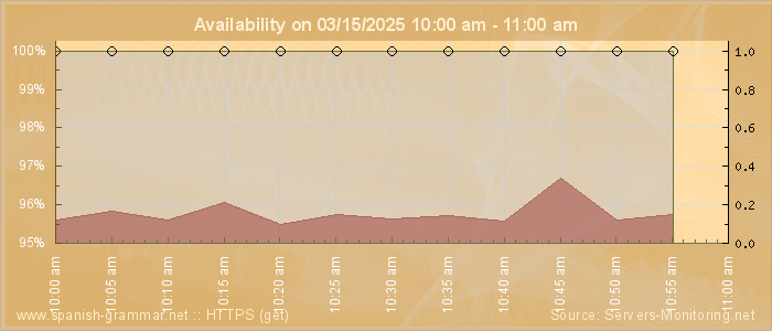 Availability diagram