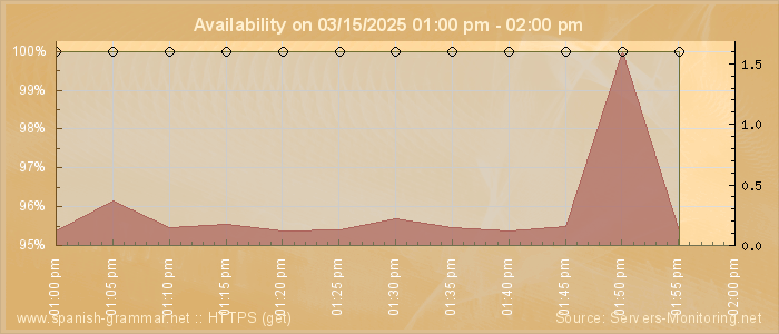 Availability diagram