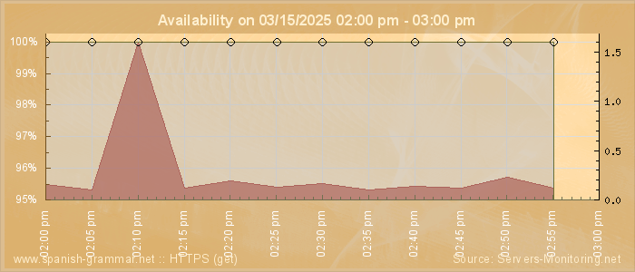 Availability diagram