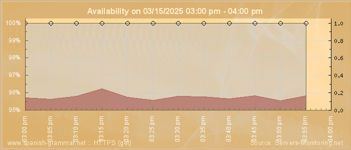 Availability diagram