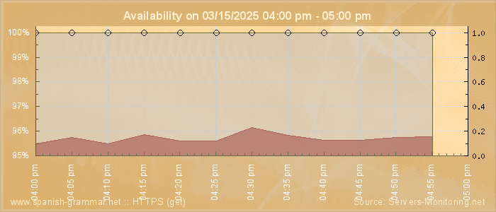 Availability diagram