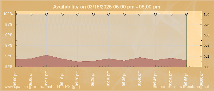 Availability diagram