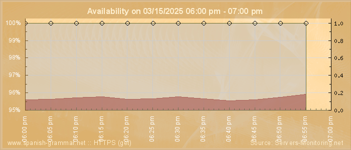 Availability diagram