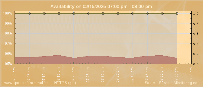 Availability diagram