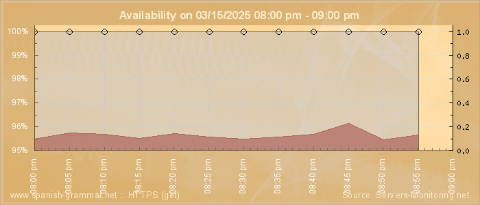 Availability diagram