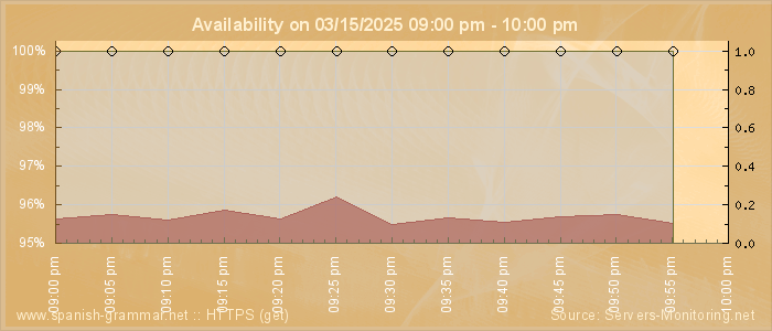 Availability diagram