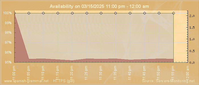 Availability diagram