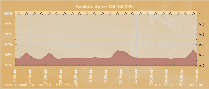 Availability diagram