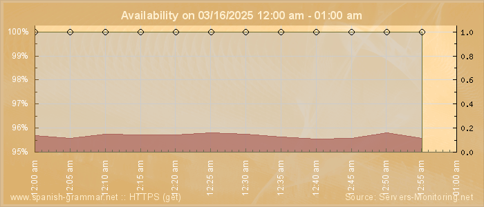 Availability diagram