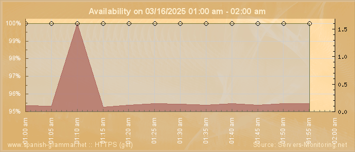 Availability diagram