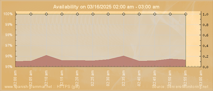 Availability diagram