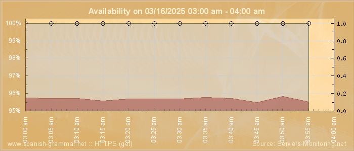 Availability diagram