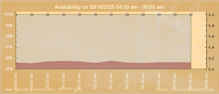 Availability diagram